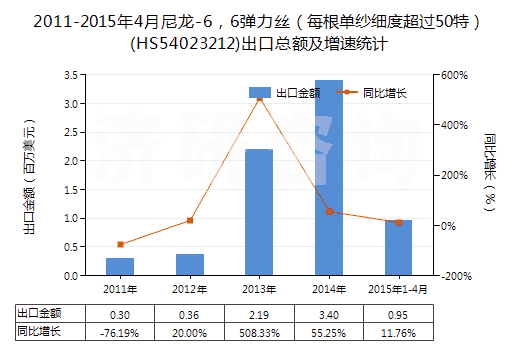2011-2015年4月尼龍-6，6彈力絲（每根單紗細度超過50特）(HS54023212)出口總額及增速統(tǒng)計